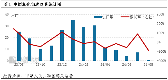 氧化铝：8月进口量同环比减少九成多 国内供应趋紧局面加重  第3张