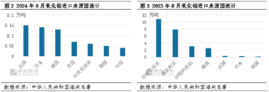 氧化铝：8月进口量同环比减少九成多 国内供应趋紧局面加重  第4张