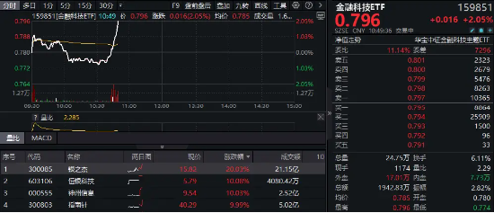 多重利好炸裂发布！金融科技直线冲高！银之杰4天3个20CM涨停，金融科技ETF（159851）放量飙升2%  第2张