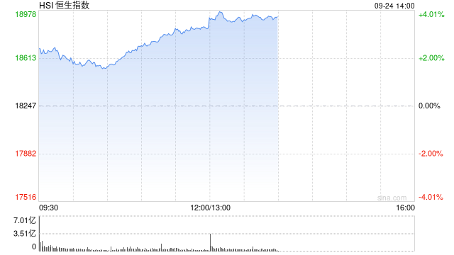 恒科指数早盘涨超4% 近五日累计上涨10%