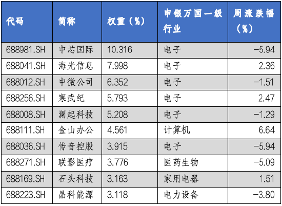 华安基金科创板ETF周报：科创板细分行业业绩说明会相继召开，科创50指数上周跌1.02%  第2张