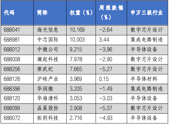 华安基金科创板ETF周报：科创板细分行业业绩说明会相继召开，科创50指数上周跌1.02%  第3张