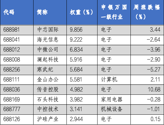 华安基金科创板ETF周报：科创板细分行业业绩说明会相继召开，科创50指数上周跌1.02%  第4张