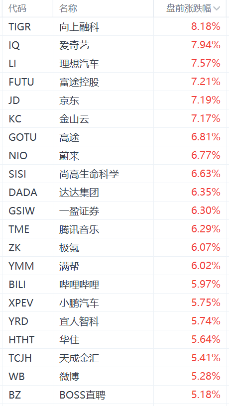 热门中概股盘前集体大涨：老虎证券涨超8%  第1张