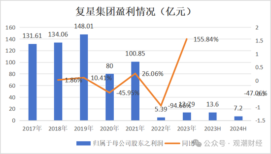 复星保险板块高层人事“地震”！两子公司“掌门人”齐变动，“复保”能否扭亏为盈？  第11张