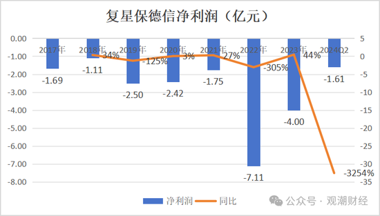 复星保险板块高层人事“地震”！两子公司“掌门人”齐变动，“复保”能否扭亏为盈？  第23张