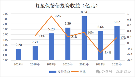 复星保险板块高层人事“地震”！两子公司“掌门人”齐变动，“复保”能否扭亏为盈？  第24张