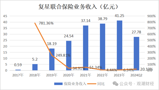 复星保险板块高层人事“地震”！两子公司“掌门人”齐变动，“复保”能否扭亏为盈？  第38张