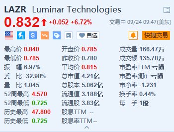 Luminar涨超6.7% 公司今年已裁员约30%