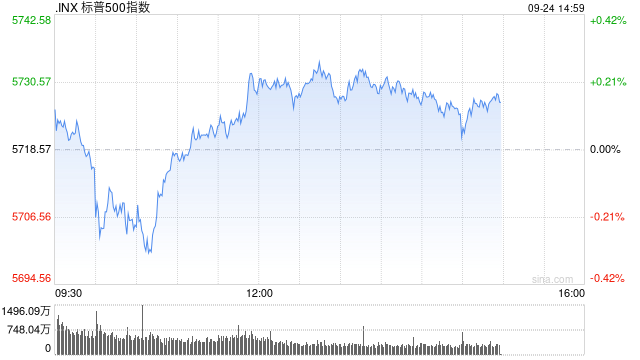 早盘：美股小幅下滑 道指一度创盘中新高