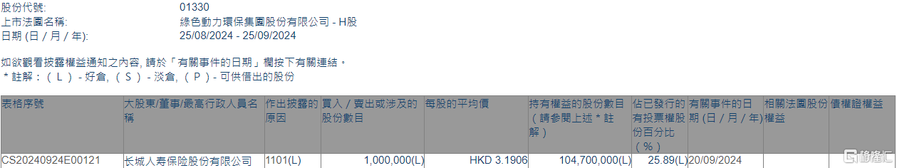 绿色动力环保(01330.HK)获长城人寿保险增持100万股  第1张