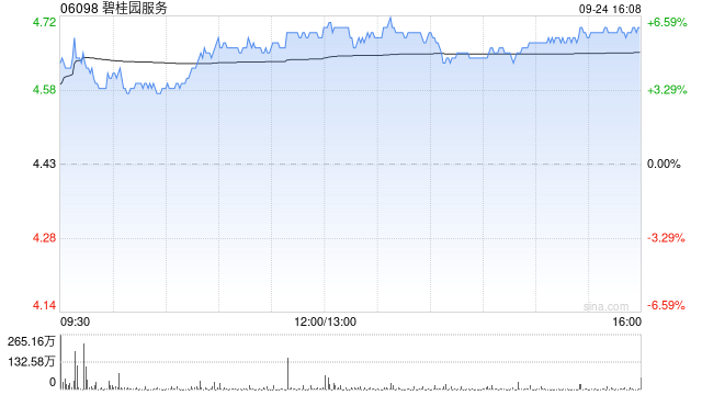 碧桂园服务拟31.42亿元出售珠海万达的约1.49%股权  第1张