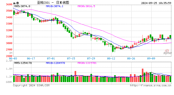 光大期货：9月25日农产品日报  第2张