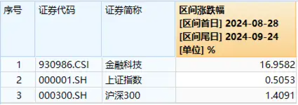 多股强势连板！银之杰再度20CM涨停，恒银科技三连板，金融科技ETF（159851）涨超4%成交新高！  第3张