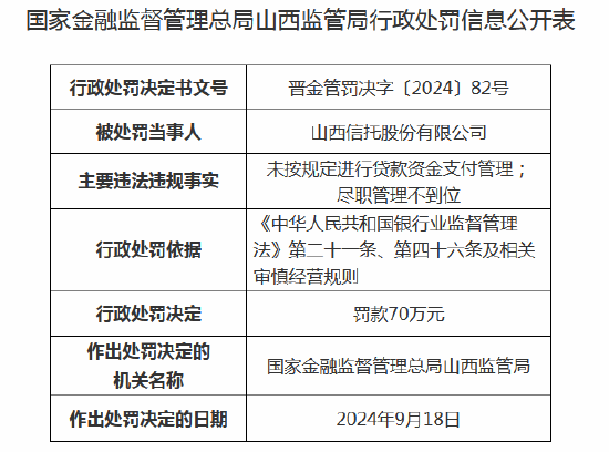 山西信托被罚70万元：未按规定进行贷款资金支付管理  第1张