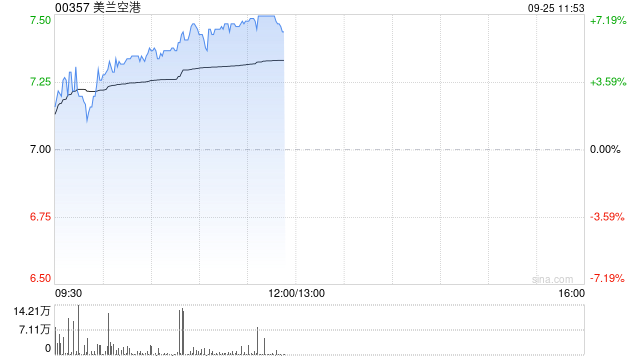 航空股早盘集体走高 美兰空港涨逾7%首都机场涨超5%
