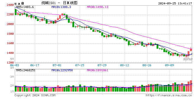 午评：纯碱涨超9% 集运指数涨超8% 沪金首次突破600元  第2张