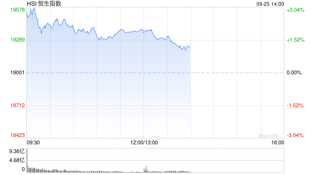 午评：港股恒指涨2.01% 恒生科指涨2.36%资源股、金融股齐涨  第2张