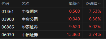 午评：港股恒指涨2.01% 恒生科指涨2.36%资源股、金融股齐涨  第4张