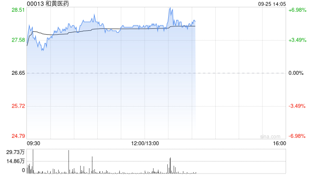 和黄医药午后涨超5% 呋喹替尼获准进入日本市场  第1张