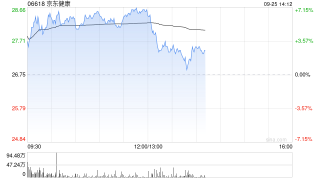 京东健康午前涨近7% 近日宣布推出“护士到家”服务  第1张