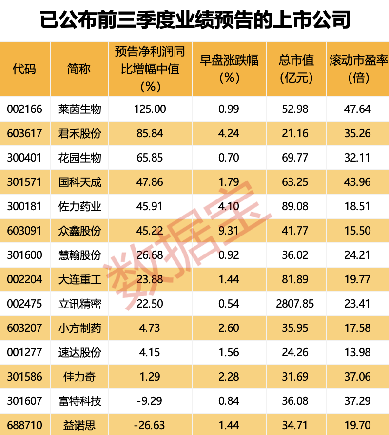 涨涨涨！超5000股飘红 “牛市旗手”集体爆发！最新三季报业绩预告名单抢先看 12股业绩预增  第3张