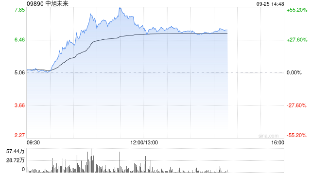 中旭未来盘中暴涨超55% 成交量创历史新高